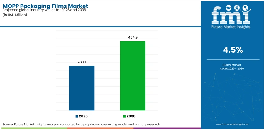 Mopp Packaging Films Market Industry Value Analysis