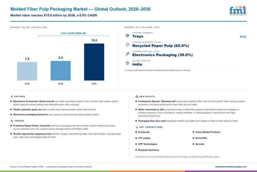 Molded Fiber Pulp Packaging Market