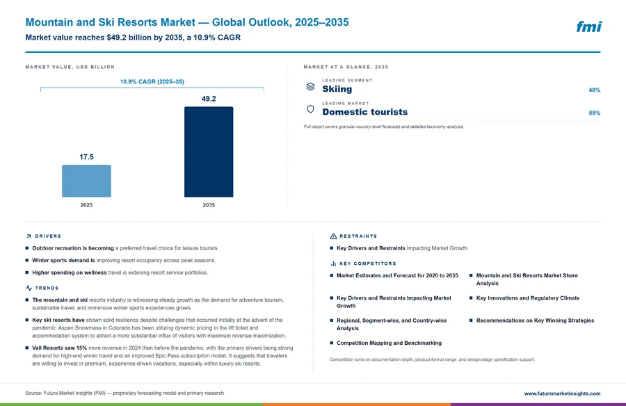 Mountain and Ski Resorts Market
