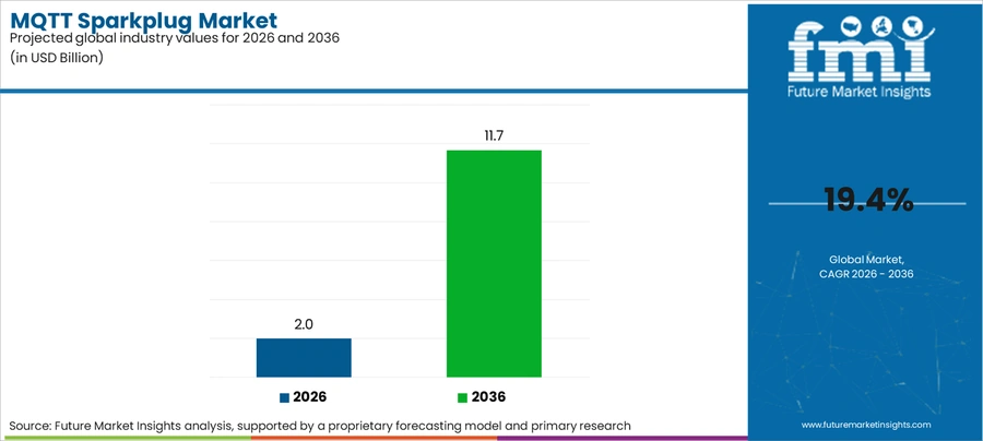 Mqtt Sparkplug Market Industry Value Analysis