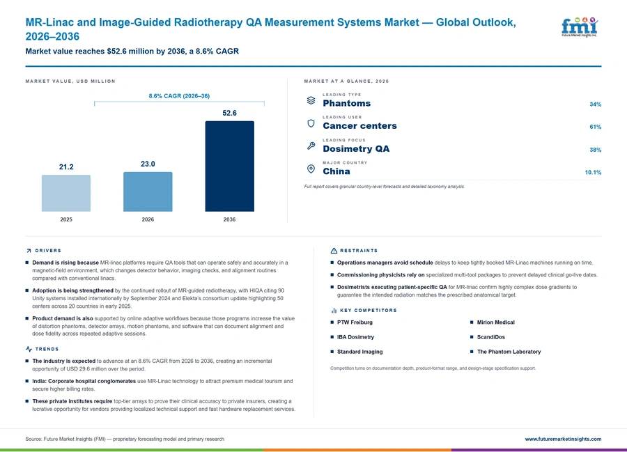 Mr Linac And Image Guided Radiotherapy Qa Measurement Systems Market