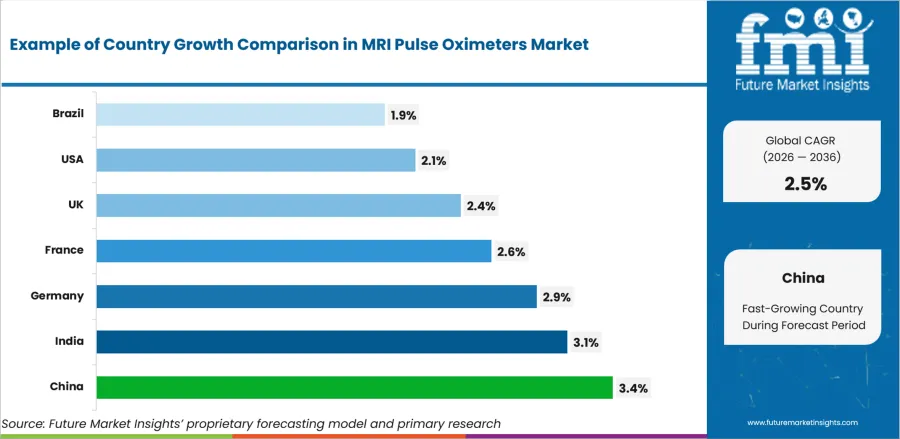 Mri Pulse Oximeters Market Cagr Analysis By Country