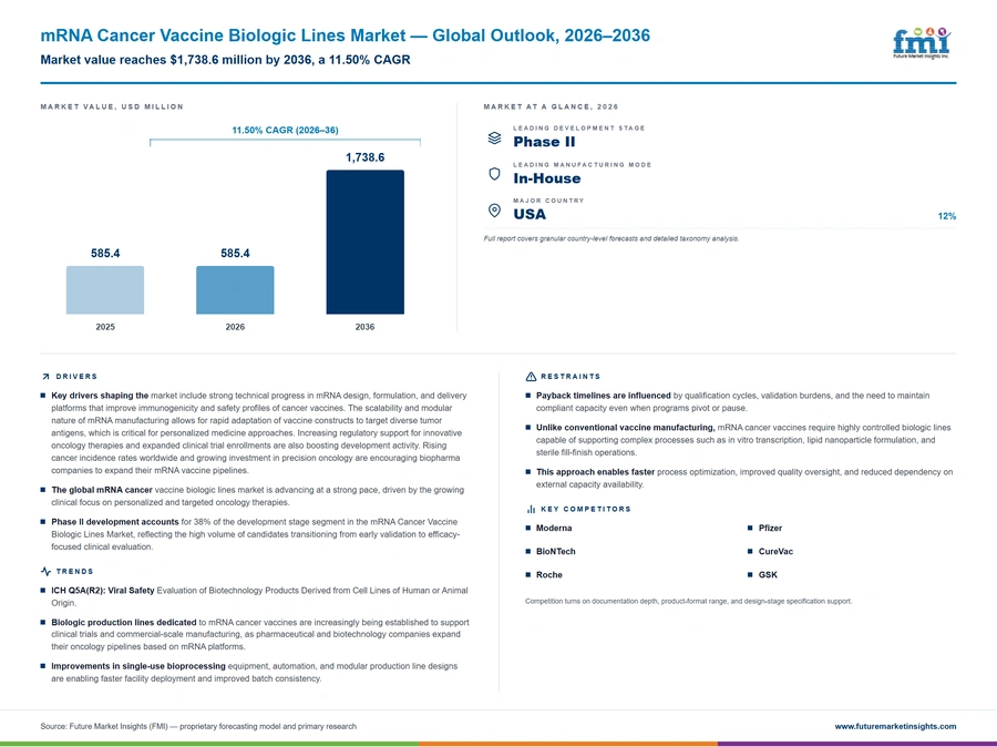 Mrna Cancer Vaccine Biologic Lines Market