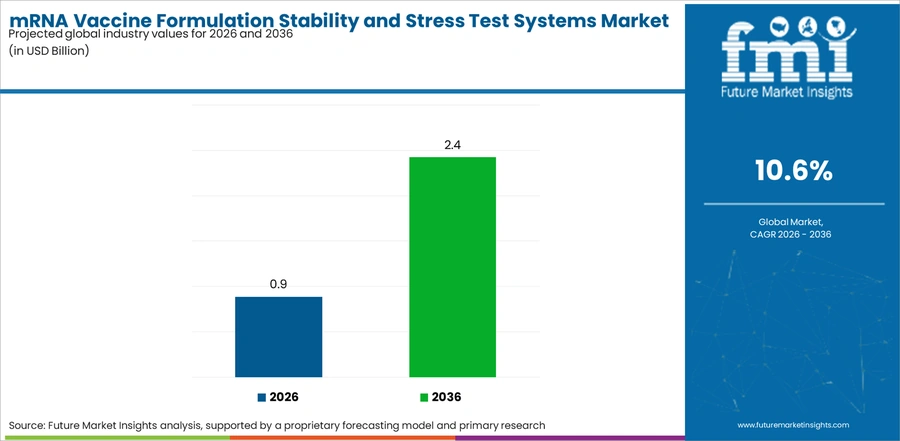 Mrna Vaccine Formulation Stability And Stress Test Systems Market Industry Value Analysis