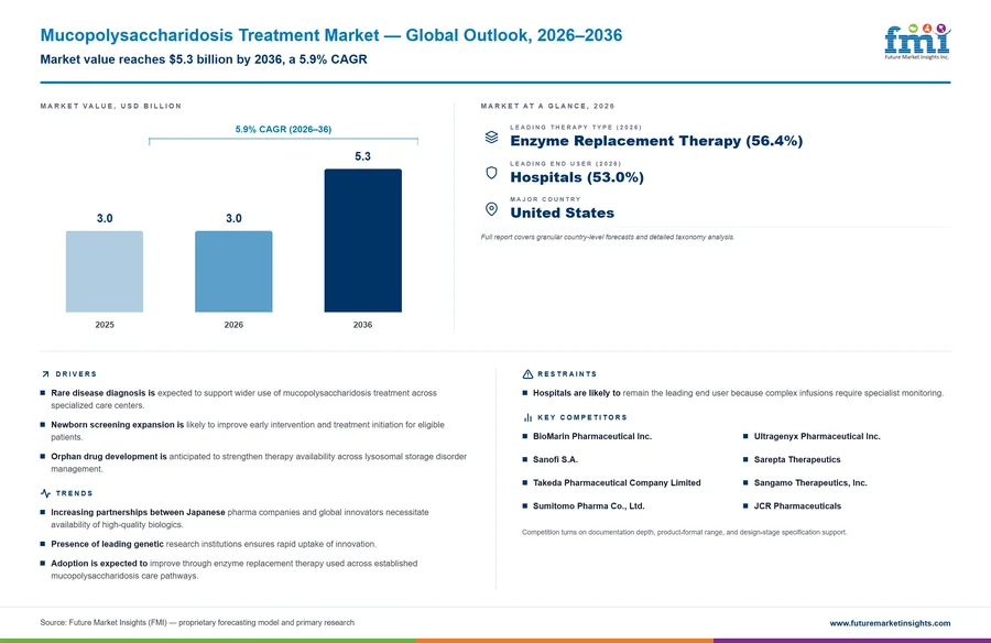 Mucopolysaccharidosis Treatment Market