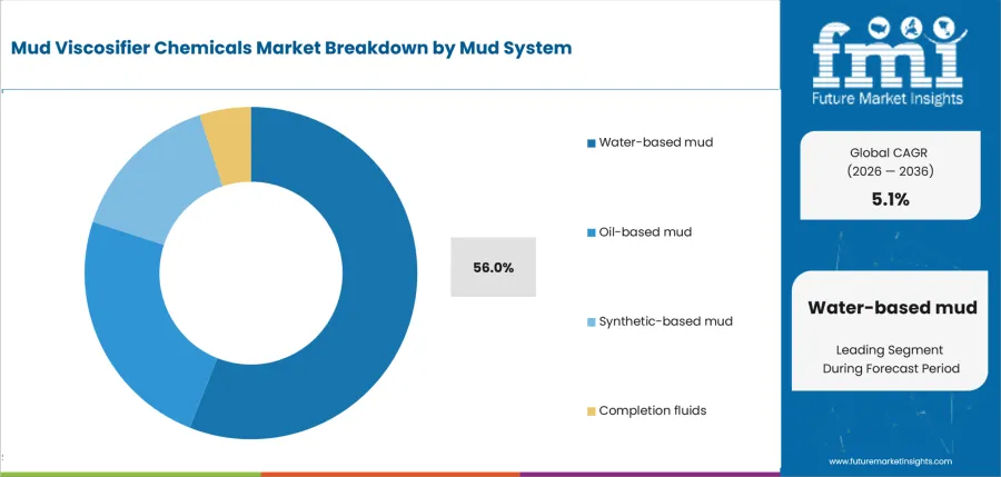 Mud Viscosifier Chemicals Market Analysis By Mud System