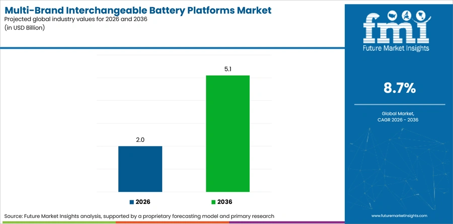 Multi Brand Interchangeable Battery Platforms Market Industry Value Analysis