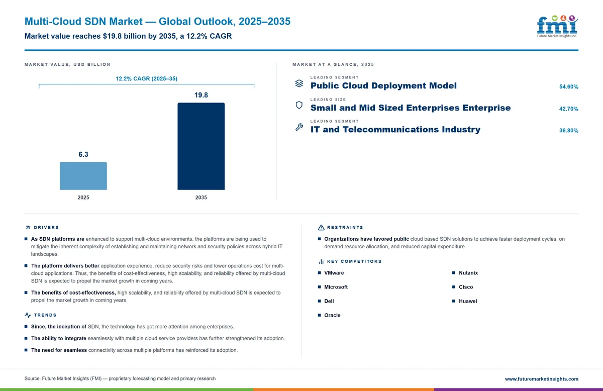 Multi-Cloud SDN Market
