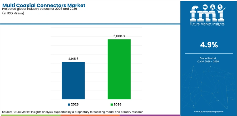 Multi Coaxial Connectors Market Industry Value Analysis