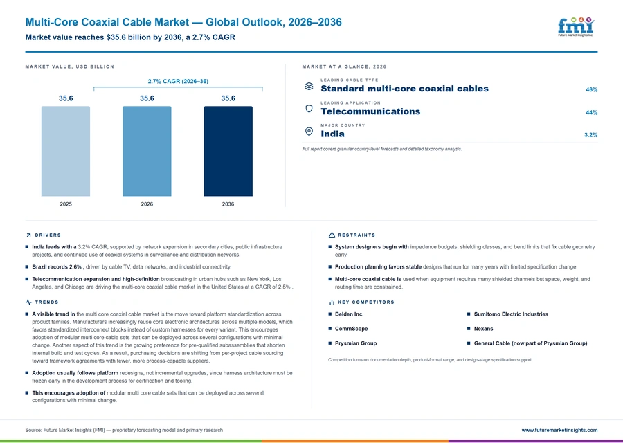 Multi Core Coaxial Cable Market Multi Core Coaxial Cable Market