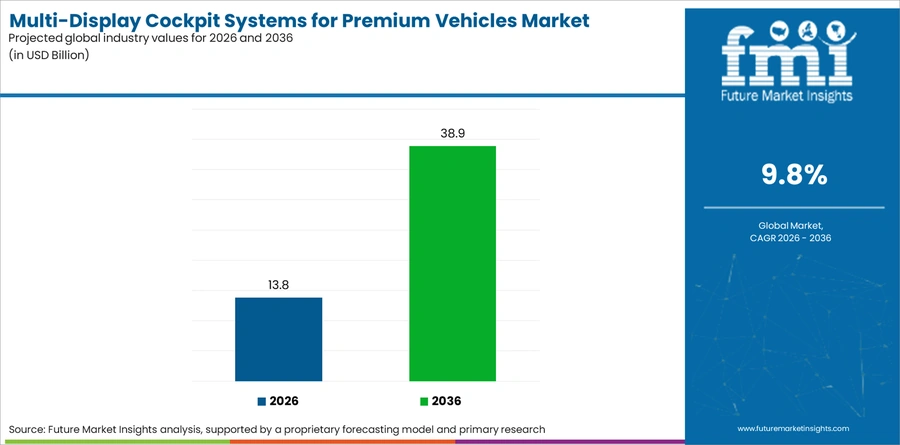 Multi Display Cockpit Systems For Premium Vehicles Market Industry Value Analysis