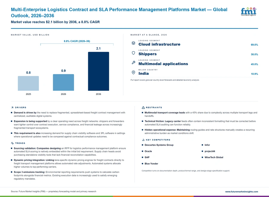 Multi Enterprise Logistics Contract And Sla Performance Management Platforms Market