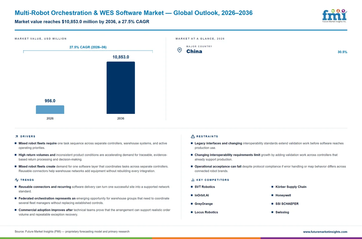 Multi-Robot Orchestration & WES Software Market