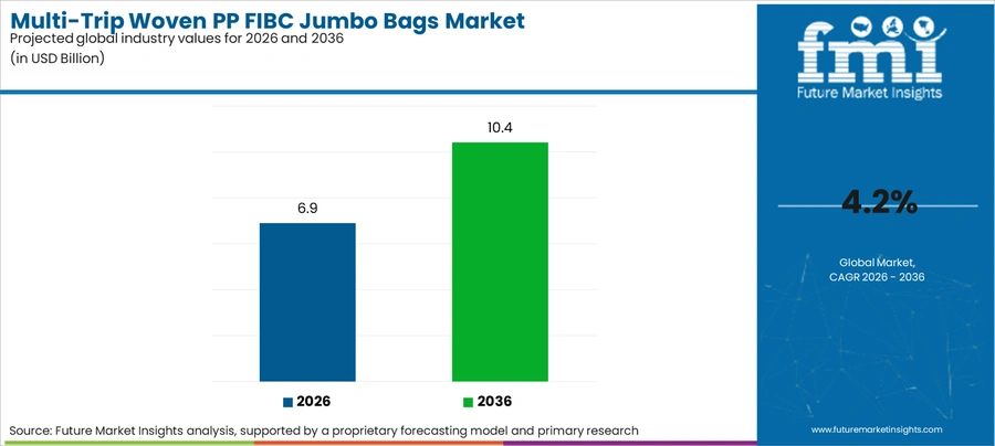 Multi Trip Woven Pp Fibc Jumbo Bags Market Industry Value Analysis