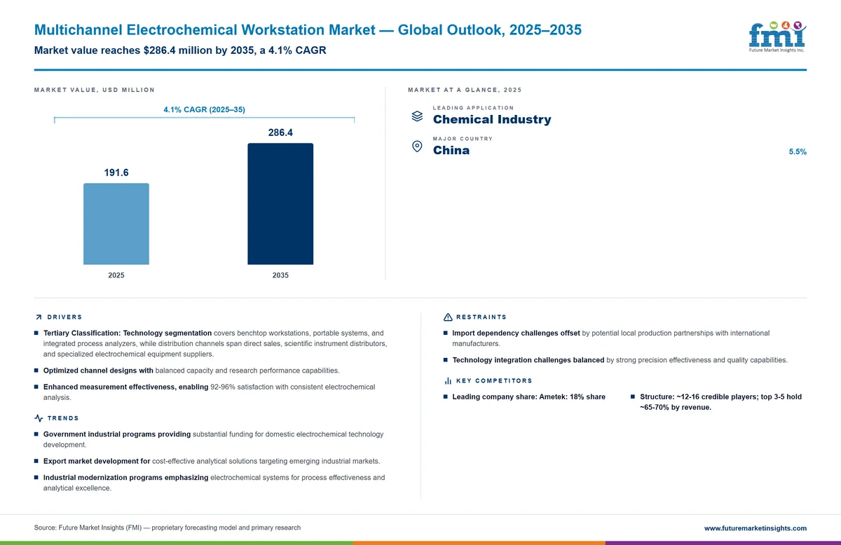 Multichannel Electrochemical Workstation Market Multichannel Electrochemical Workstation Market