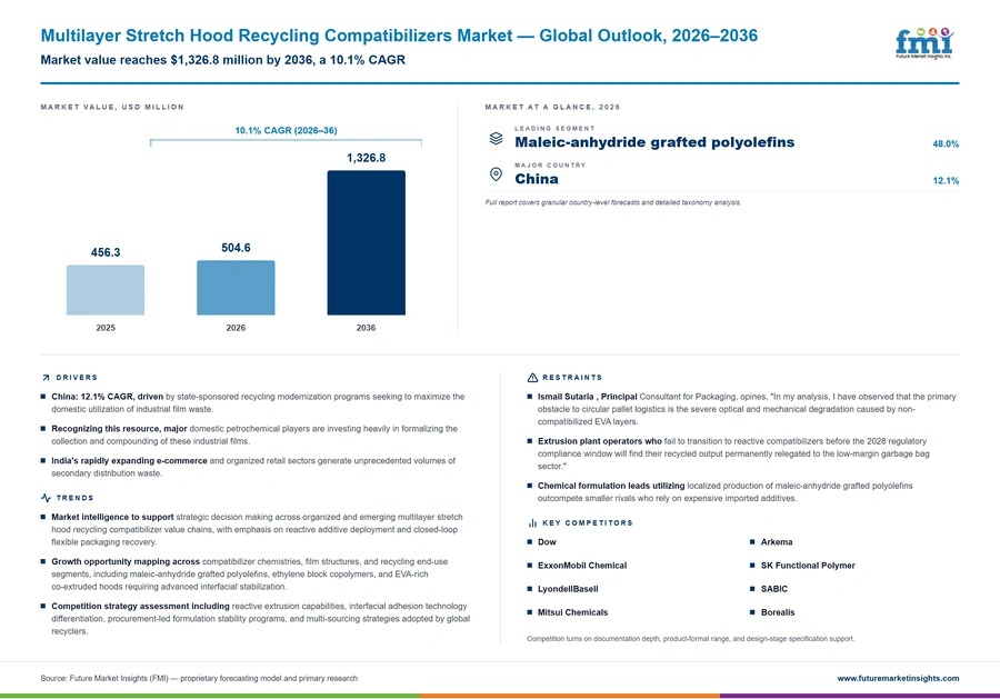 Multilayer Stretch Hood Recycling Compatibilizers Market