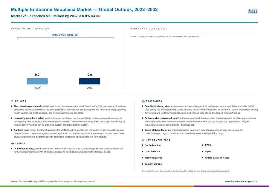 Multiple Endocrine Neoplasia Market Multiple Endocrine Neoplasia Market