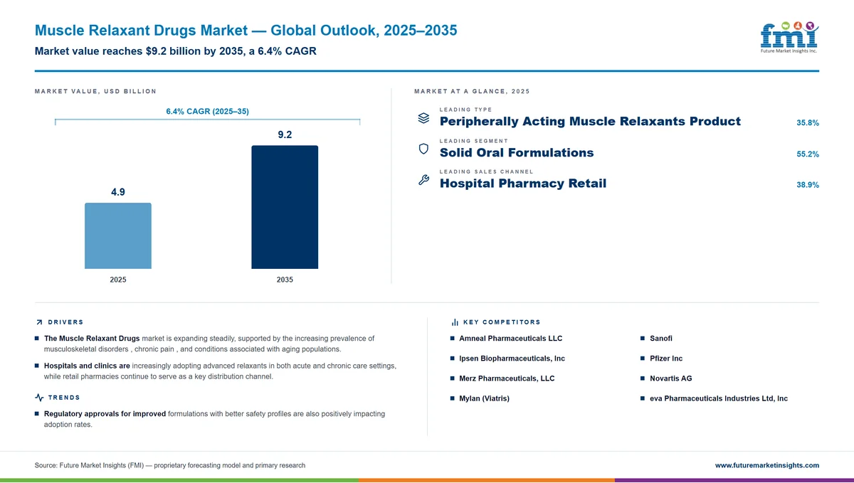 Muscle Relaxant Drugs Market Muscle Relaxant Drugs Market