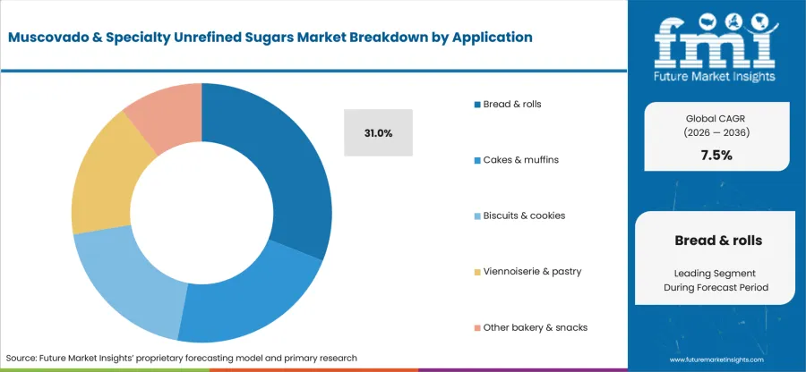 Muscovado & Specialty Unrefined Sugars Market Analysis By Application