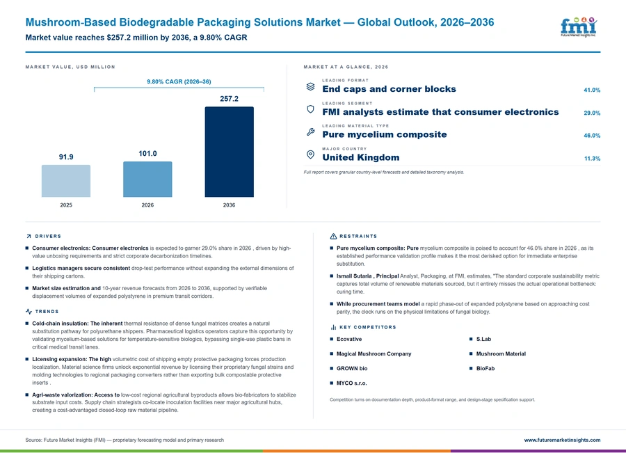 Mushroom Based Biodegradable Packaging Solutions Market Mushroom Based Biodegradable Packaging Solutions Market