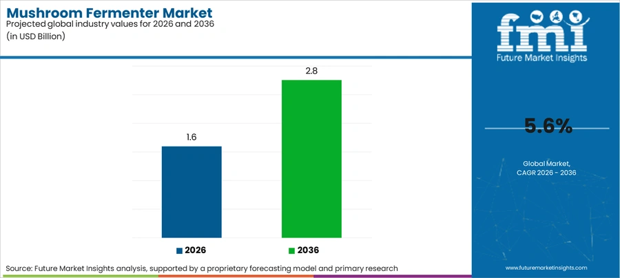 Mushroom Fermenter Market Industry Value Analysis