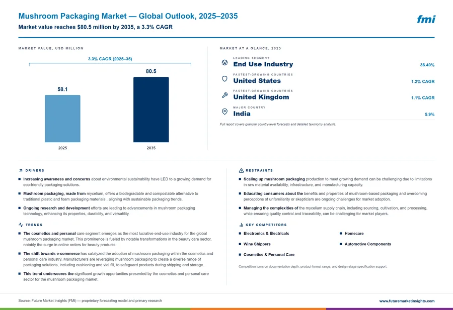 Mushroom Packaging Market