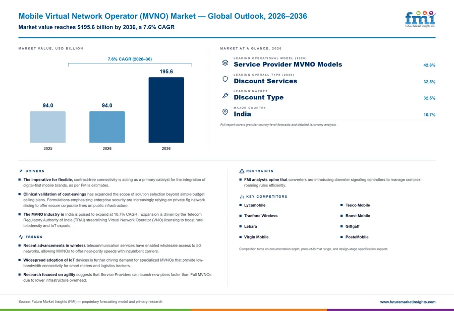 Mobile Virtual Network Operator (MVNO) Market