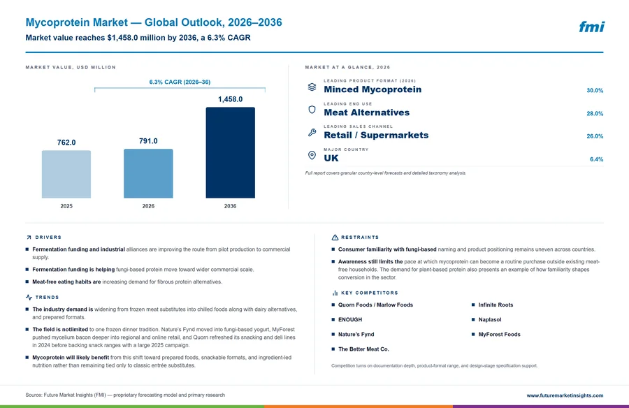 Mycoprotein Market