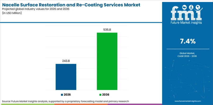 Nacelle Surface Restoration And Re Coating Services Market Industry Value Analysis