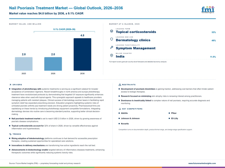 Nail Psoriasis Treatment Market Nail Psoriasis Treatment Market