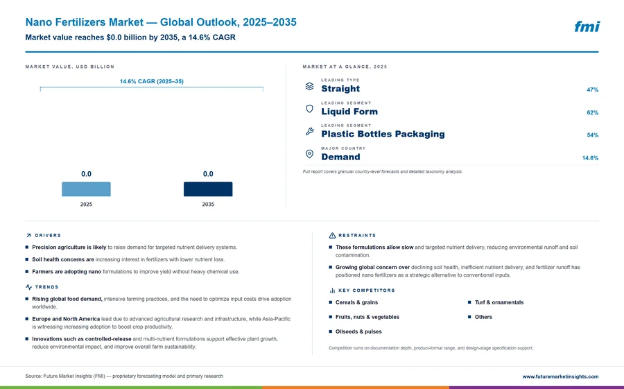 Nano Fertilizers Market
