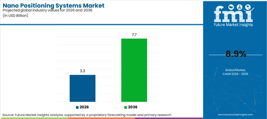 Nano Positioning Systems Market Industry Value Analysis