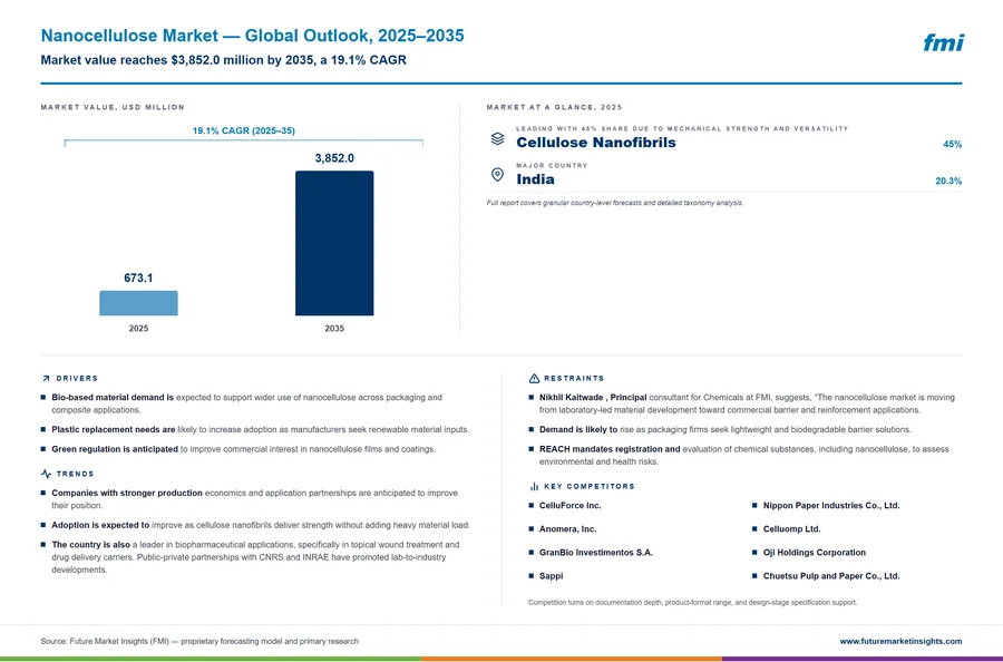 Nanocellulose Market