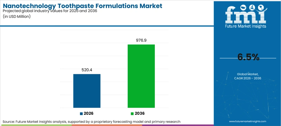 Nanotechnology Toothpaste Formulations Market Industry Value Analysis