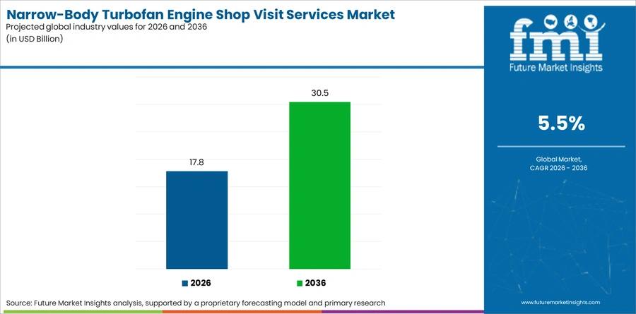 Narrow Body Turbofan Engine Shop Visit Services Market Industry Value Analysis