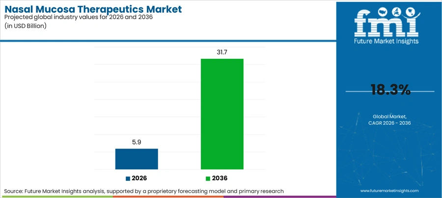 Nasal Mucosa Therapeutics Market Industry Value Analysis