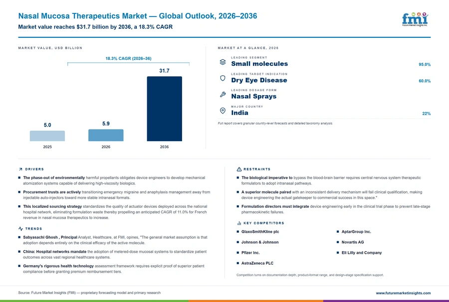 Nasal Mucosa Therapeutics Market Nasal Mucosa Therapeutics Market