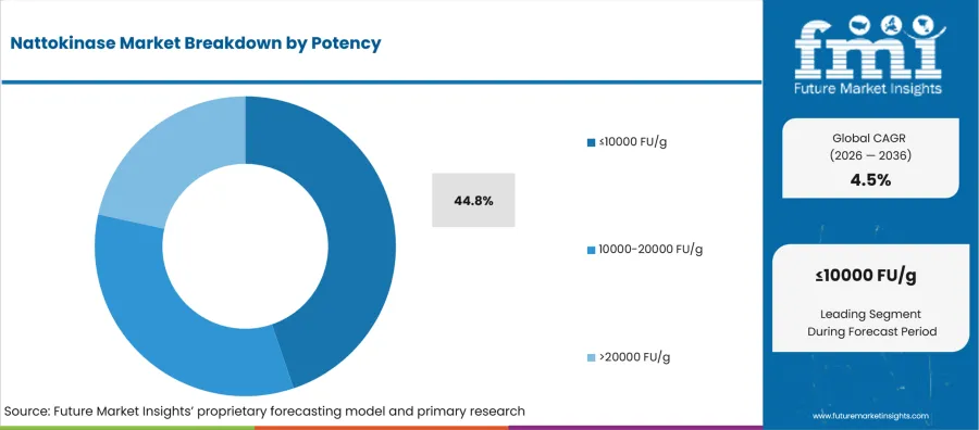 Nattokinase Market Analysis By Potency