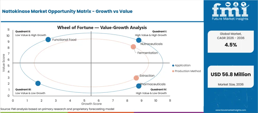 Nattokinase Market Opportunity Matrix Growth Vs Value