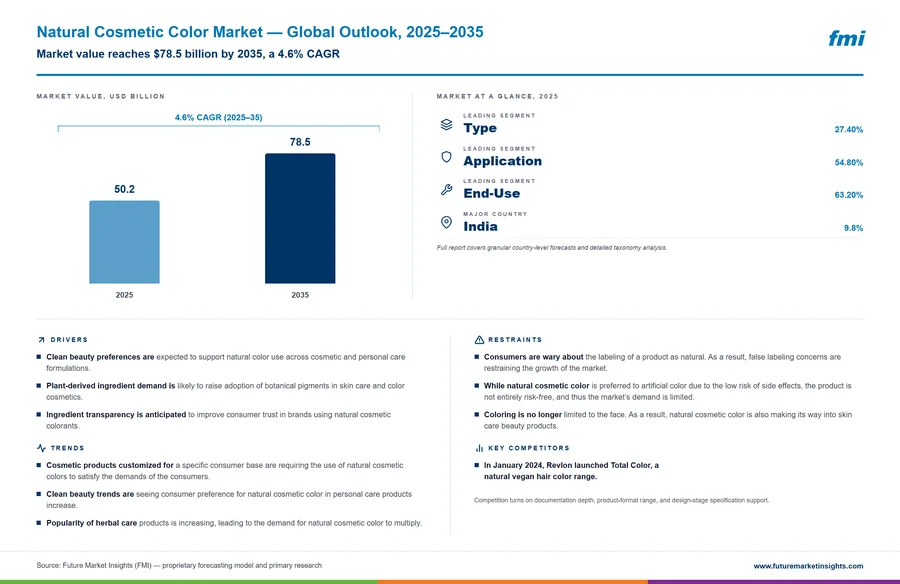 Natural Cosmetic Color Market
