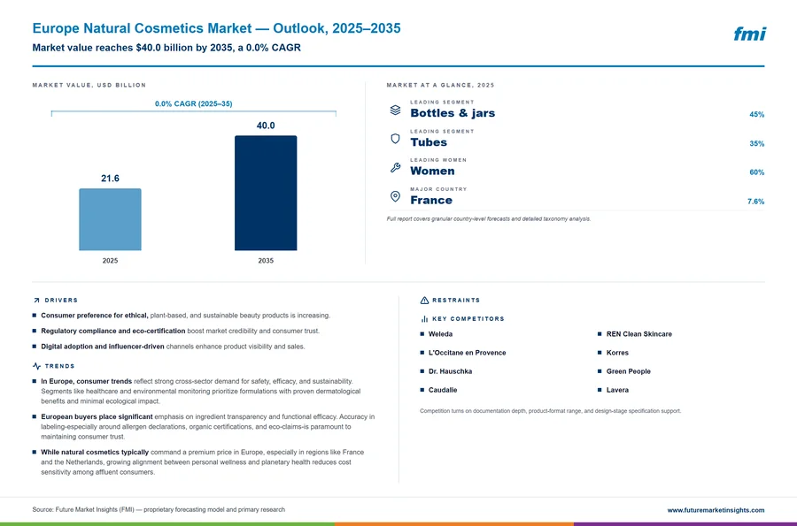 Europe Natural Cosmetics Market