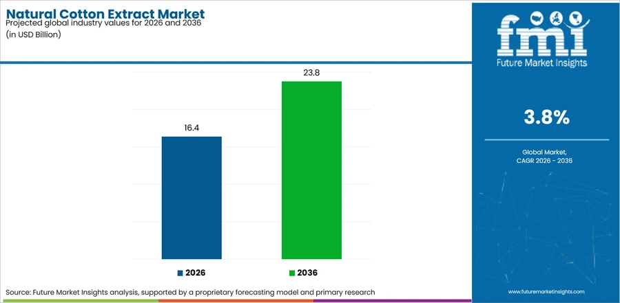 Natural Cotton Extract Market Industry Value Analysis