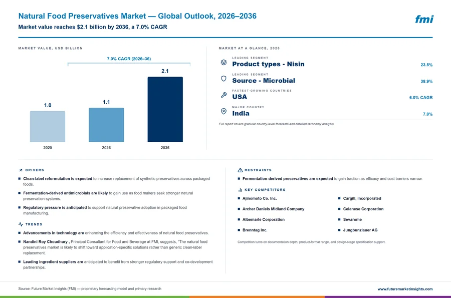 Natural Food Preservatives Market