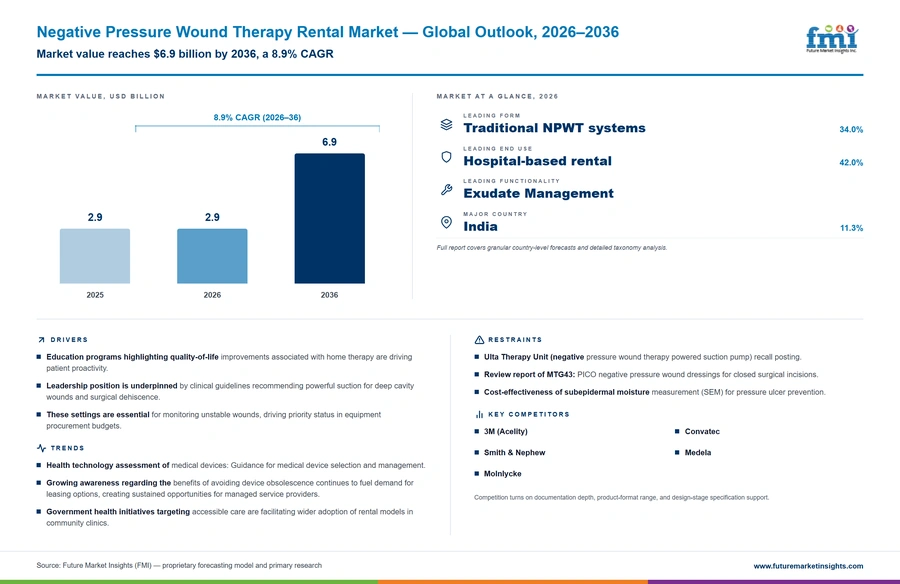 Negative Pressure Wound Therapy Rental Market Negative Pressure Wound Therapy Rental Market