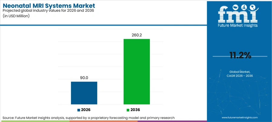 Neonatal Mri Systems Market Industry Value Analysis