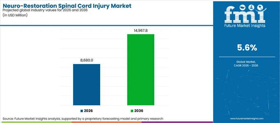 Neuro Restoration Spinal Cord Injury Market Industry Value Analysis