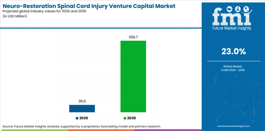 Neuro Restoration Spinal Cord Injury Venture Capital Market Industry Value Analysis