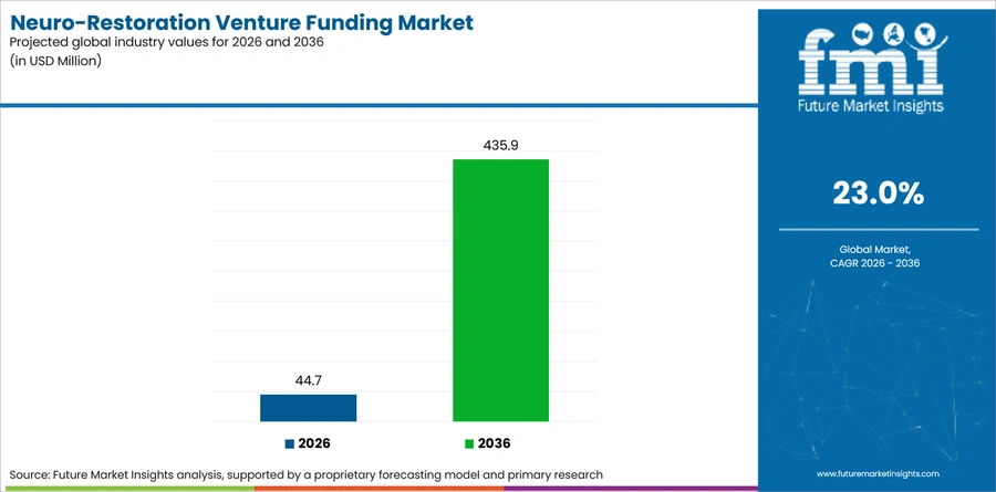 Neuro Restoration Venture Funding Market Industry Value Analysis