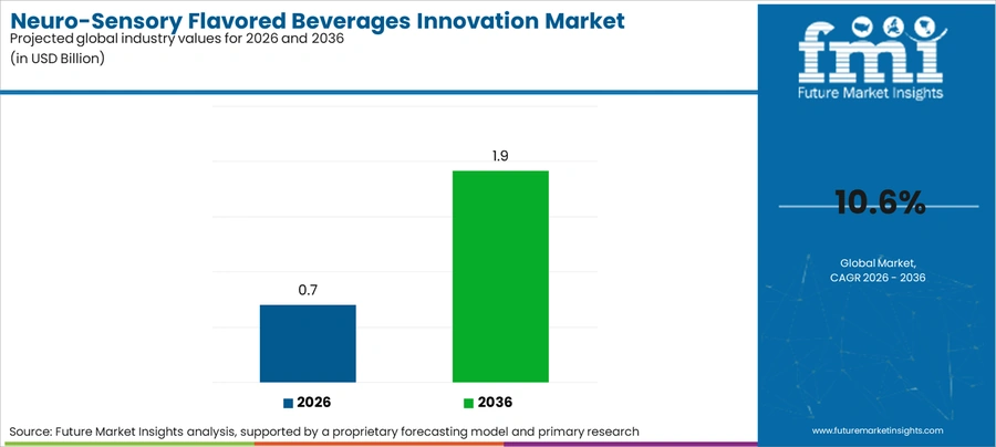 Neuro Sensory Flavored Beverages Innovation Market Industry Value Analysis