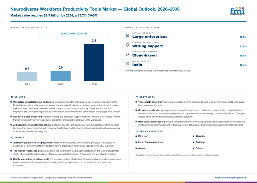 Neurodiverse Workforce Productivity Tools Market Neurodiverse Workforce Productivity Tools Market